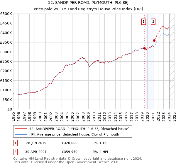 52, SANDPIPER ROAD, PLYMOUTH, PL6 8EJ: Price paid vs HM Land Registry's House Price Index