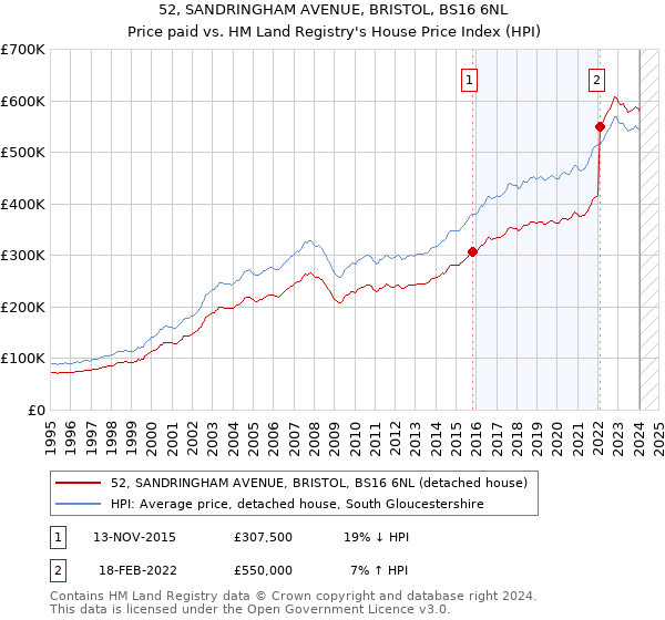 52, SANDRINGHAM AVENUE, BRISTOL, BS16 6NL: Price paid vs HM Land Registry's House Price Index