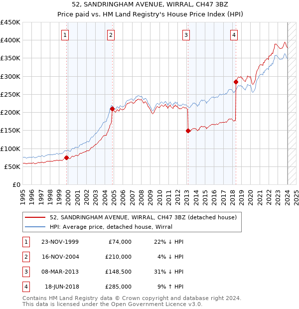 52, SANDRINGHAM AVENUE, WIRRAL, CH47 3BZ: Price paid vs HM Land Registry's House Price Index