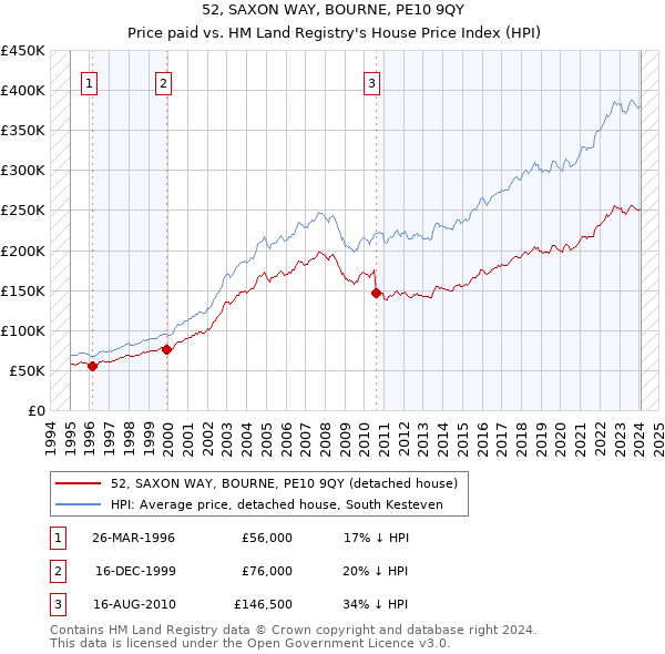 52, SAXON WAY, BOURNE, PE10 9QY: Price paid vs HM Land Registry's House Price Index