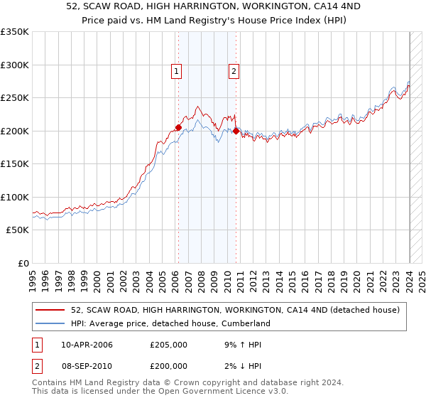 52, SCAW ROAD, HIGH HARRINGTON, WORKINGTON, CA14 4ND: Price paid vs HM Land Registry's House Price Index