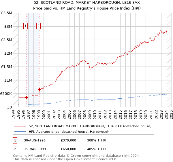 52, SCOTLAND ROAD, MARKET HARBOROUGH, LE16 8AX: Price paid vs HM Land Registry's House Price Index