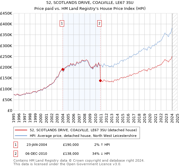 52, SCOTLANDS DRIVE, COALVILLE, LE67 3SU: Price paid vs HM Land Registry's House Price Index
