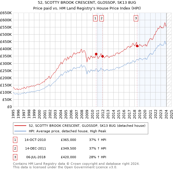 52, SCOTTY BROOK CRESCENT, GLOSSOP, SK13 8UG: Price paid vs HM Land Registry's House Price Index
