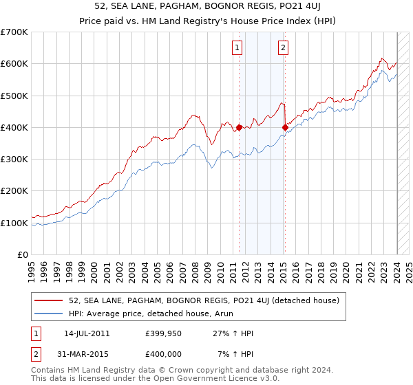 52, SEA LANE, PAGHAM, BOGNOR REGIS, PO21 4UJ: Price paid vs HM Land Registry's House Price Index