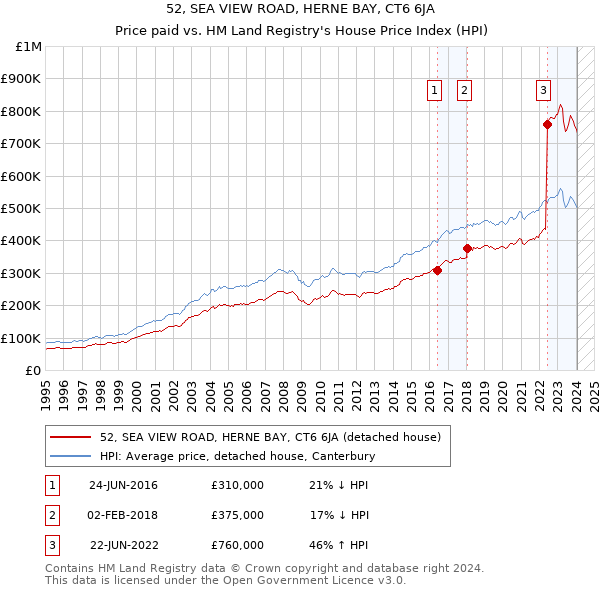 52, SEA VIEW ROAD, HERNE BAY, CT6 6JA: Price paid vs HM Land Registry's House Price Index