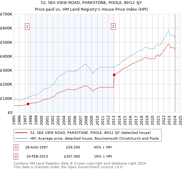 52, SEA VIEW ROAD, PARKSTONE, POOLE, BH12 3JY: Price paid vs HM Land Registry's House Price Index