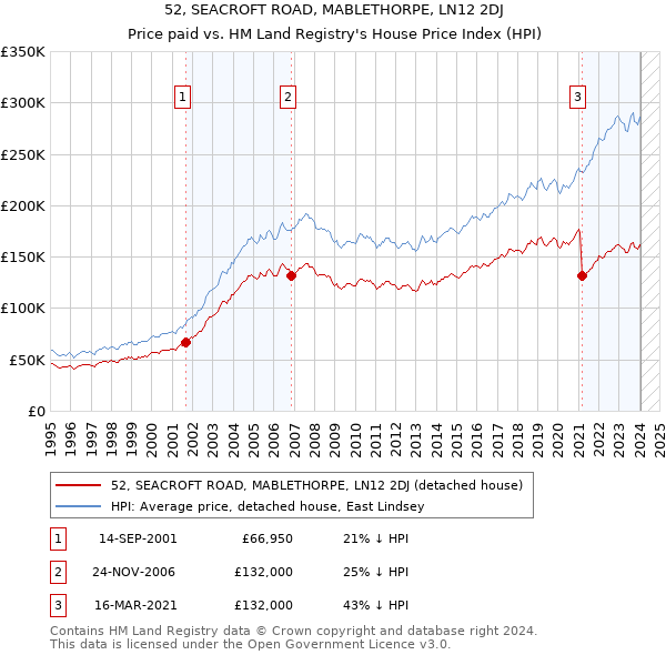 52, SEACROFT ROAD, MABLETHORPE, LN12 2DJ: Price paid vs HM Land Registry's House Price Index