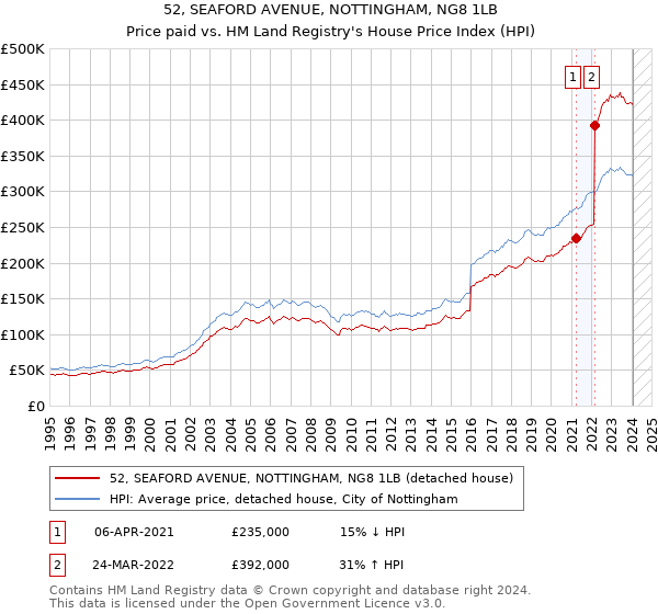 52, SEAFORD AVENUE, NOTTINGHAM, NG8 1LB: Price paid vs HM Land Registry's House Price Index