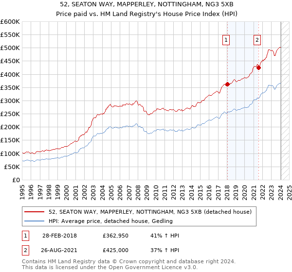 52, SEATON WAY, MAPPERLEY, NOTTINGHAM, NG3 5XB: Price paid vs HM Land Registry's House Price Index