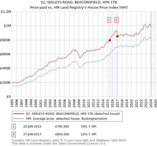 52, SEELEYS ROAD, BEACONSFIELD, HP9 1TB: Price paid vs HM Land Registry's House Price Index