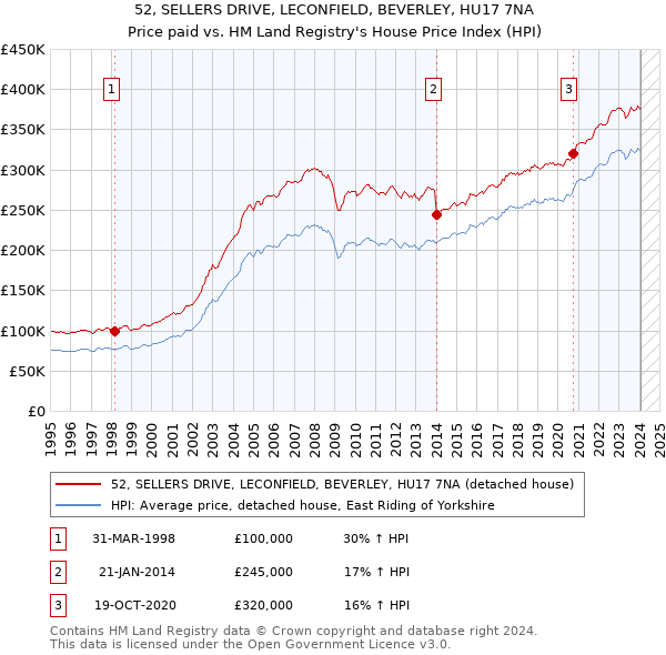 52, SELLERS DRIVE, LECONFIELD, BEVERLEY, HU17 7NA: Price paid vs HM Land Registry's House Price Index