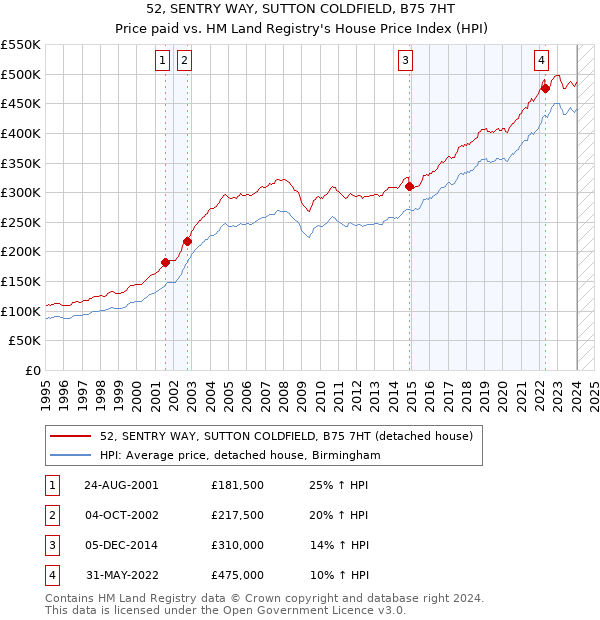 52, SENTRY WAY, SUTTON COLDFIELD, B75 7HT: Price paid vs HM Land Registry's House Price Index