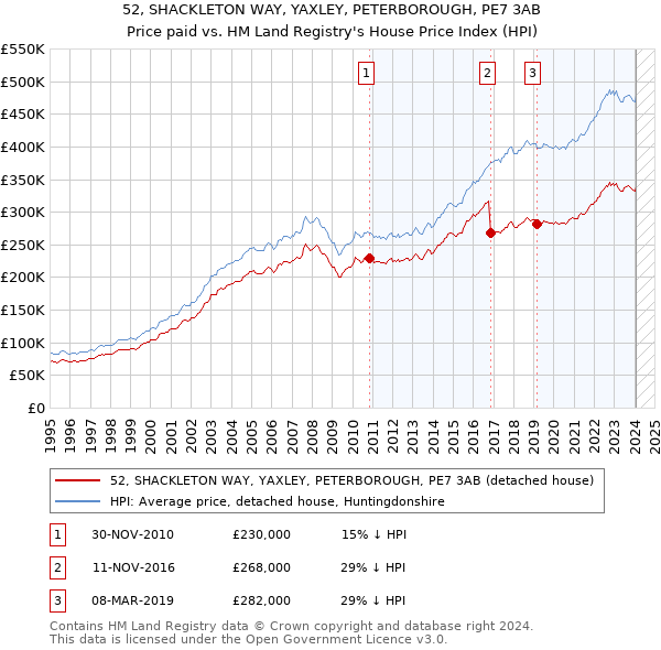 52, SHACKLETON WAY, YAXLEY, PETERBOROUGH, PE7 3AB: Price paid vs HM Land Registry's House Price Index