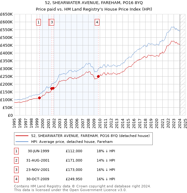 52, SHEARWATER AVENUE, FAREHAM, PO16 8YQ: Price paid vs HM Land Registry's House Price Index
