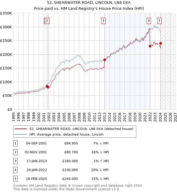 52, SHEARWATER ROAD, LINCOLN, LN6 0XA: Price paid vs HM Land Registry's House Price Index