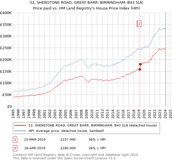 52, SHENSTONE ROAD, GREAT BARR, BIRMINGHAM, B43 5LN: Price paid vs HM Land Registry's House Price Index