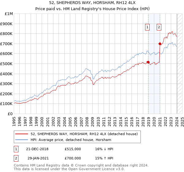 52, SHEPHERDS WAY, HORSHAM, RH12 4LX: Price paid vs HM Land Registry's House Price Index