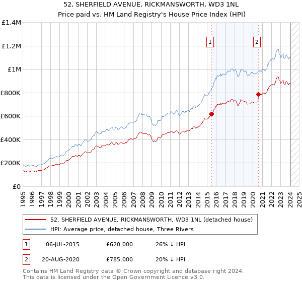 52, SHERFIELD AVENUE, RICKMANSWORTH, WD3 1NL: Price paid vs HM Land Registry's House Price Index