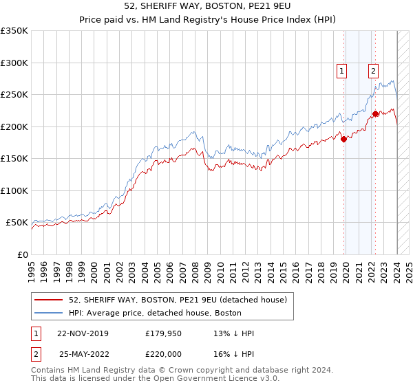 52, SHERIFF WAY, BOSTON, PE21 9EU: Price paid vs HM Land Registry's House Price Index