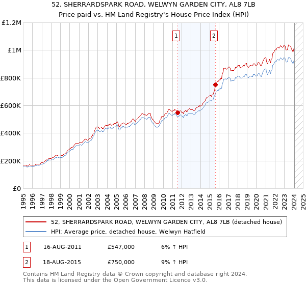 52, SHERRARDSPARK ROAD, WELWYN GARDEN CITY, AL8 7LB: Price paid vs HM Land Registry's House Price Index