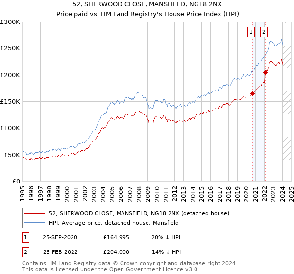52, SHERWOOD CLOSE, MANSFIELD, NG18 2NX: Price paid vs HM Land Registry's House Price Index