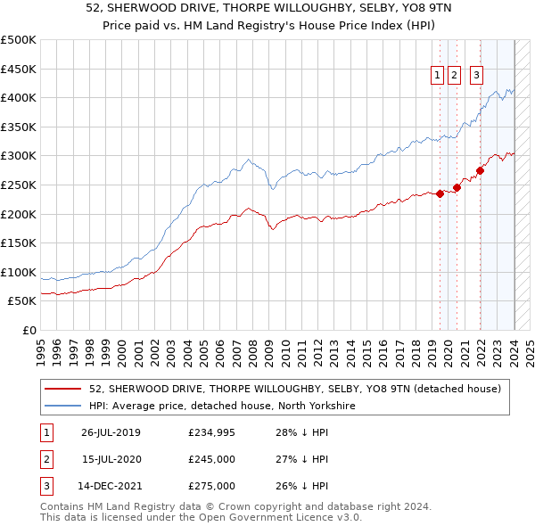 52, SHERWOOD DRIVE, THORPE WILLOUGHBY, SELBY, YO8 9TN: Price paid vs HM Land Registry's House Price Index