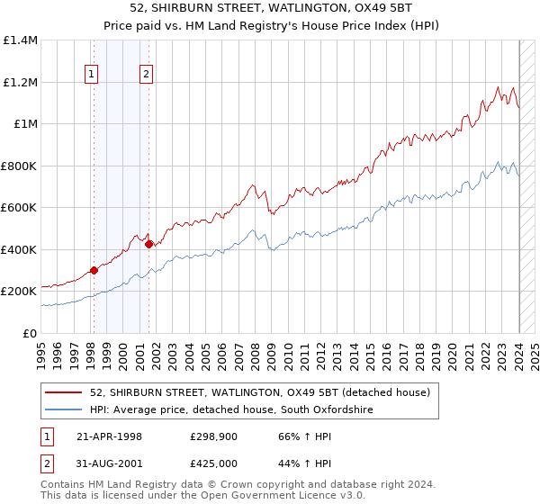 52, SHIRBURN STREET, WATLINGTON, OX49 5BT: Price paid vs HM Land Registry's House Price Index
