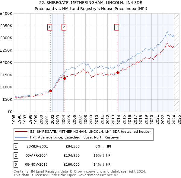 52, SHIREGATE, METHERINGHAM, LINCOLN, LN4 3DR: Price paid vs HM Land Registry's House Price Index