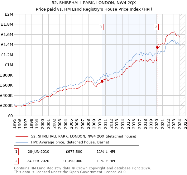 52, SHIREHALL PARK, LONDON, NW4 2QX: Price paid vs HM Land Registry's House Price Index
