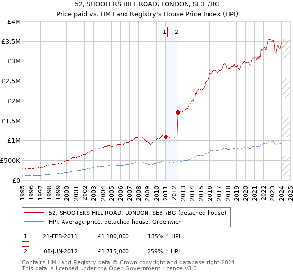 52, SHOOTERS HILL ROAD, LONDON, SE3 7BG: Price paid vs HM Land Registry's House Price Index