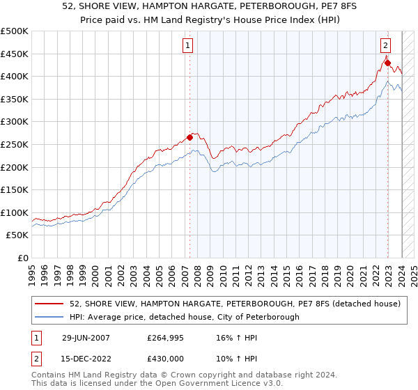 52, SHORE VIEW, HAMPTON HARGATE, PETERBOROUGH, PE7 8FS: Price paid vs HM Land Registry's House Price Index
