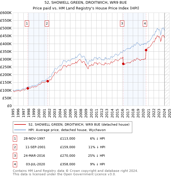 52, SHOWELL GREEN, DROITWICH, WR9 8UE: Price paid vs HM Land Registry's House Price Index