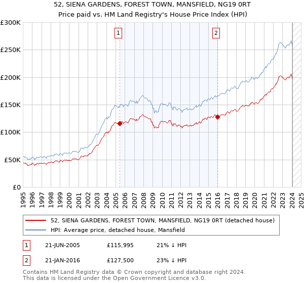 52, SIENA GARDENS, FOREST TOWN, MANSFIELD, NG19 0RT: Price paid vs HM Land Registry's House Price Index