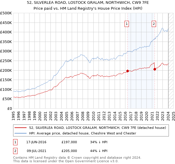 52, SILVERLEA ROAD, LOSTOCK GRALAM, NORTHWICH, CW9 7FE: Price paid vs HM Land Registry's House Price Index