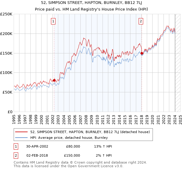 52, SIMPSON STREET, HAPTON, BURNLEY, BB12 7LJ: Price paid vs HM Land Registry's House Price Index