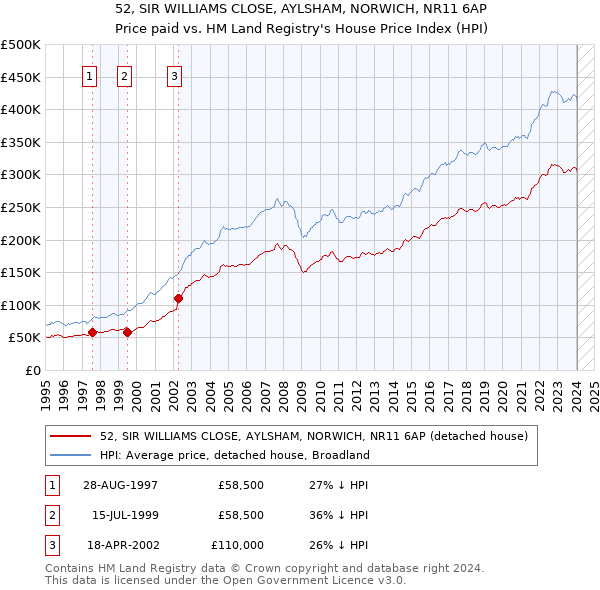 52, SIR WILLIAMS CLOSE, AYLSHAM, NORWICH, NR11 6AP: Price paid vs HM Land Registry's House Price Index