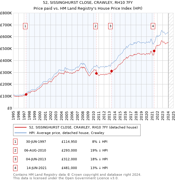 52, SISSINGHURST CLOSE, CRAWLEY, RH10 7FY: Price paid vs HM Land Registry's House Price Index