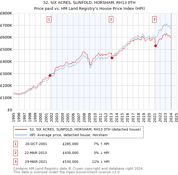 52, SIX ACRES, SLINFOLD, HORSHAM, RH13 0TH: Price paid vs HM Land Registry's House Price Index