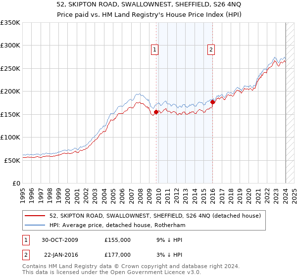 52, SKIPTON ROAD, SWALLOWNEST, SHEFFIELD, S26 4NQ: Price paid vs HM Land Registry's House Price Index