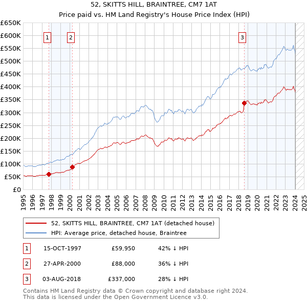 52, SKITTS HILL, BRAINTREE, CM7 1AT: Price paid vs HM Land Registry's House Price Index