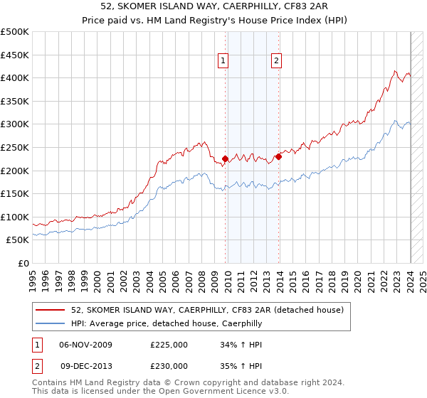 52, SKOMER ISLAND WAY, CAERPHILLY, CF83 2AR: Price paid vs HM Land Registry's House Price Index