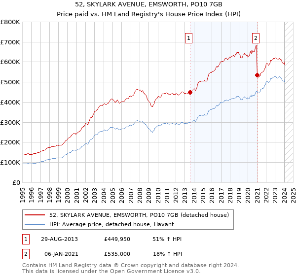 52, SKYLARK AVENUE, EMSWORTH, PO10 7GB: Price paid vs HM Land Registry's House Price Index