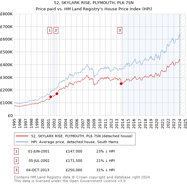 52, SKYLARK RISE, PLYMOUTH, PL6 7SN: Price paid vs HM Land Registry's House Price Index