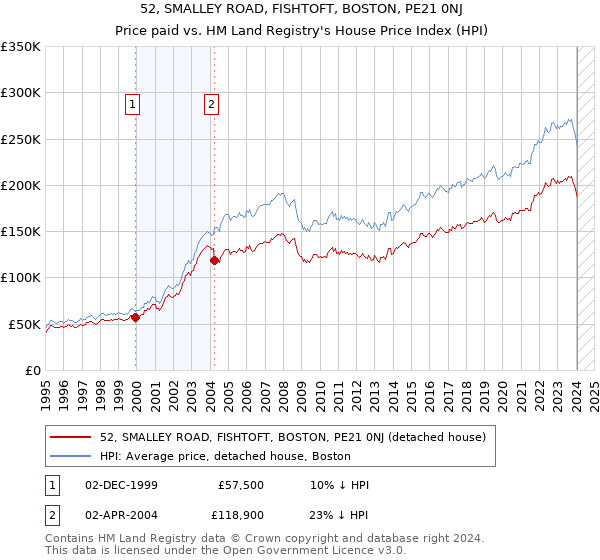 52, SMALLEY ROAD, FISHTOFT, BOSTON, PE21 0NJ: Price paid vs HM Land Registry's House Price Index