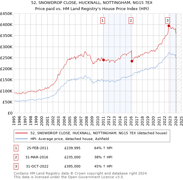 52, SNOWDROP CLOSE, HUCKNALL, NOTTINGHAM, NG15 7EX: Price paid vs HM Land Registry's House Price Index