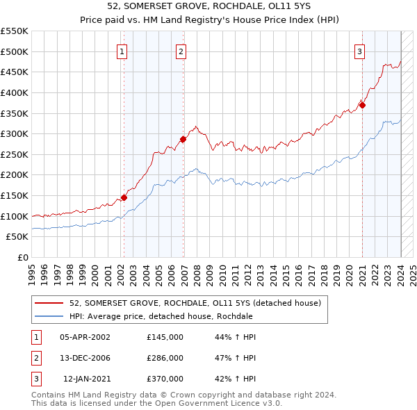 52, SOMERSET GROVE, ROCHDALE, OL11 5YS: Price paid vs HM Land Registry's House Price Index