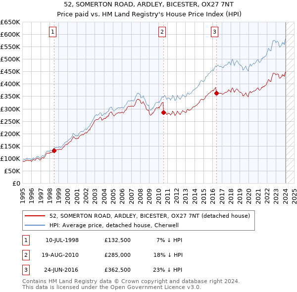 52, SOMERTON ROAD, ARDLEY, BICESTER, OX27 7NT: Price paid vs HM Land Registry's House Price Index