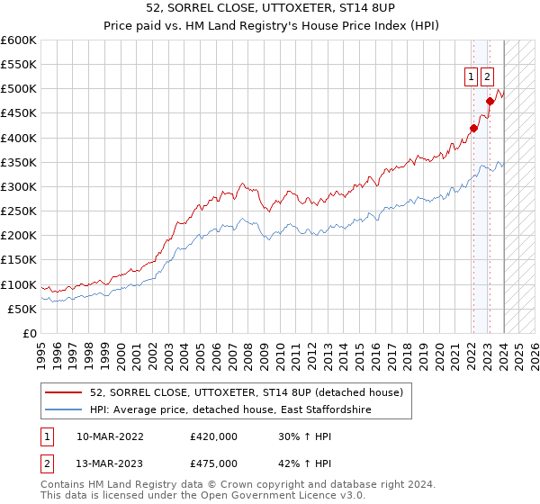 52, SORREL CLOSE, UTTOXETER, ST14 8UP: Price paid vs HM Land Registry's House Price Index