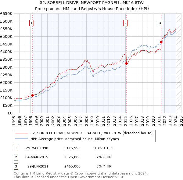 52, SORRELL DRIVE, NEWPORT PAGNELL, MK16 8TW: Price paid vs HM Land Registry's House Price Index